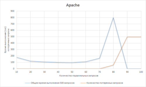 Apache справлялся с 70 параллельными запросами Apache