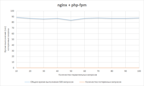 Сервер выдержал до сотни параллельных запросов nginx + php-fpm