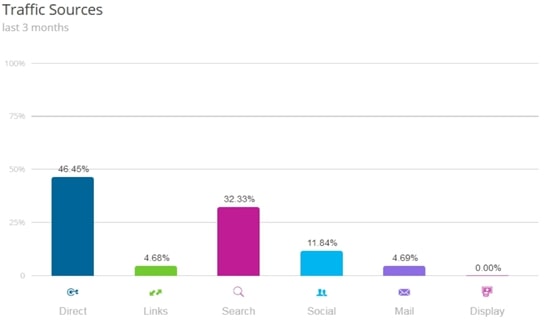Анализ источников конкурентов Источники трафика в Similarweb