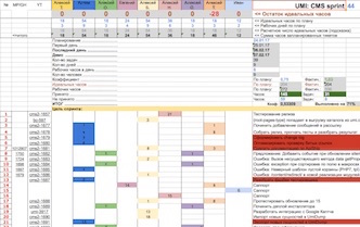 Методология Scrum при разработке CMS для сайтов